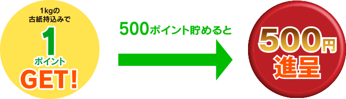 エコ・ステはお持ちいただいた古紙の重量に応じてポイントを加算し、規定ポイント数貯まると「現金」と交換できます。